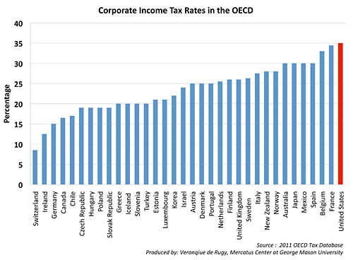Corporate tax rates for web